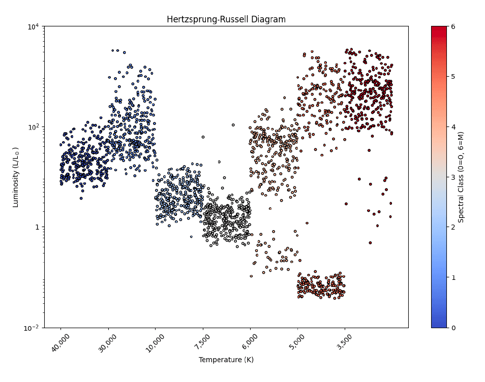 Generated HR Diagram