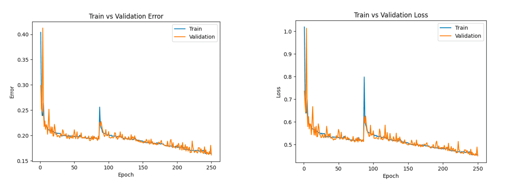 Training and Validation Curves
